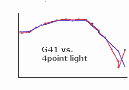 Comparative measurements of G41 and 4point light
